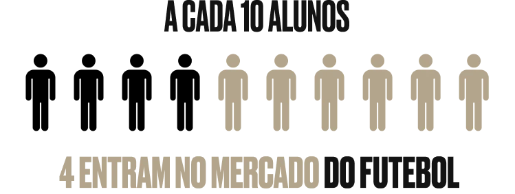 A cada 10 alunos, 4 entram no mercado do futebol
